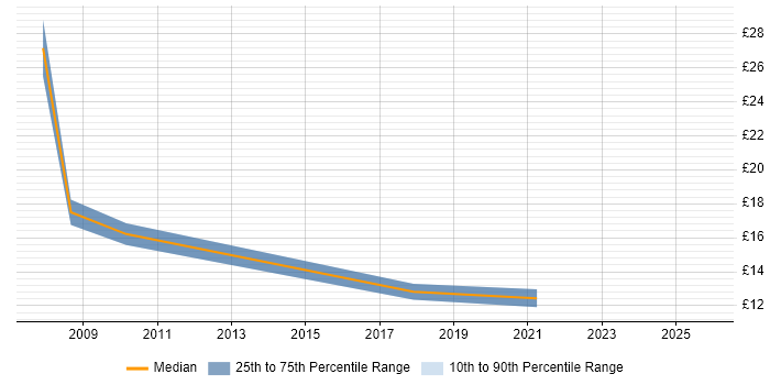 Contractor hourly rate distribution trend for jobs in Birkenhead citing Windows