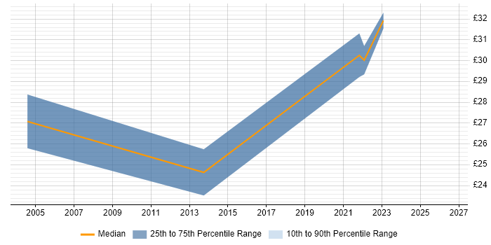 Contractor hourly rate distribution trend for jobs in Merseyside citing Budget Management