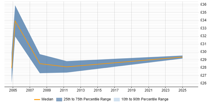 Contractor hourly rate distribution trend for Business Analyst job vacancies in Merseyside