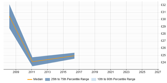 Contractor hourly rate distribution trend for Business Intelligence Developer job vacancies in Merseyside
