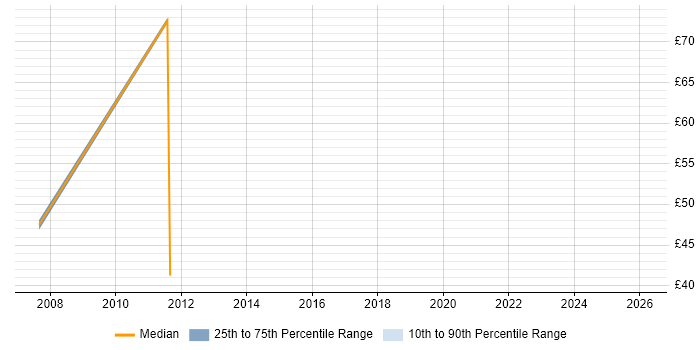 Contractor hourly rate distribution trend for jobs in Merseyside citing Capacity Planning