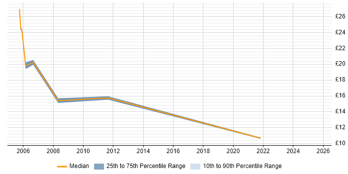 Contractor hourly rate distribution trend for jobs in Merseyside citing Change Control