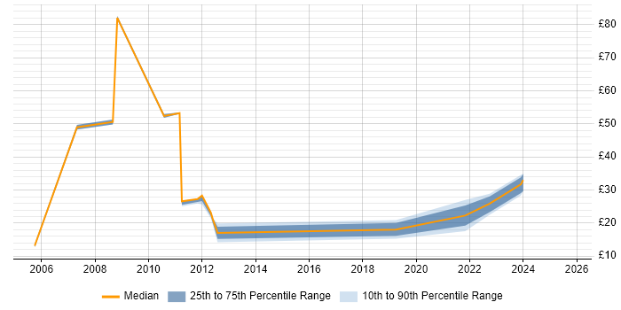 Contractor hourly rate distribution trend for jobs in Merseyside citing Change Management