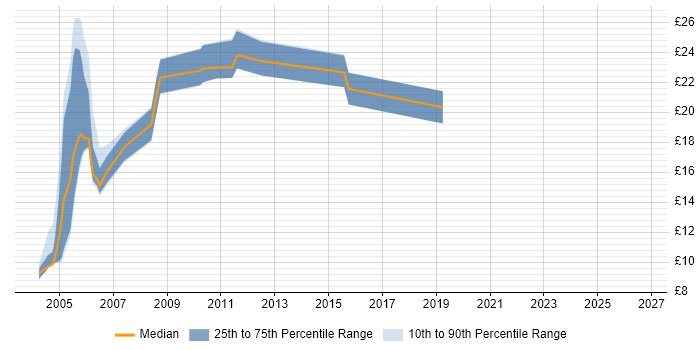 Contractor hourly rate distribution trend for jobs in Merseyside citing Cisco Certification
