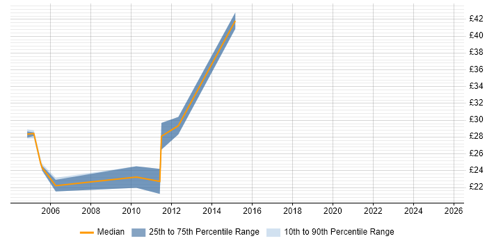 Contractor hourly rate distribution trend for Cisco Network Engineer job vacancies in Merseyside