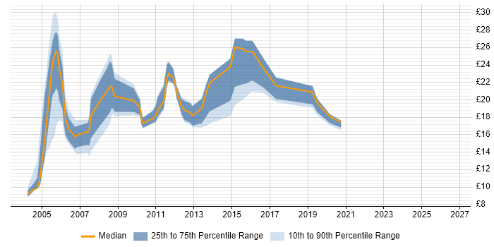 Contractor hourly rate distribution trend for jobs in Merseyside citing Cisco