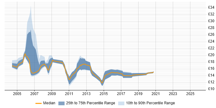 Contractor hourly rate distribution trend for jobs in Merseyside citing Citrix