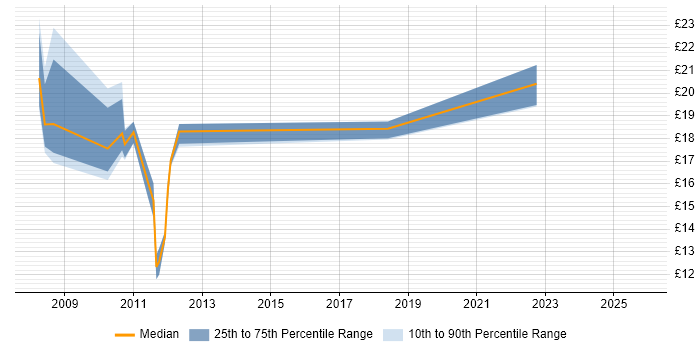 Contractor hourly rate distribution trend for jobs in Merseyside citing CMS