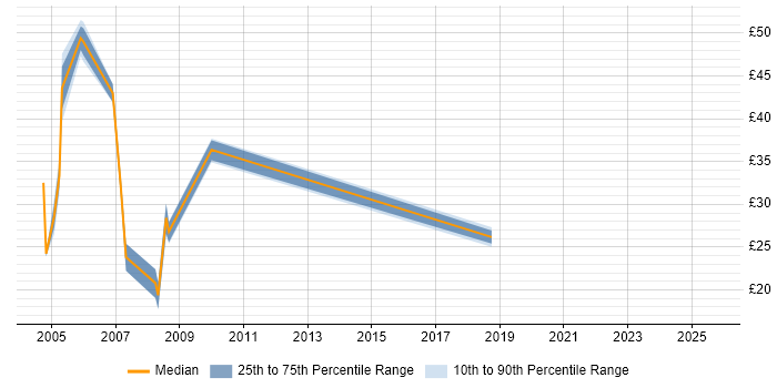 Contractor hourly rate distribution trend for Consultant job vacancies in Merseyside