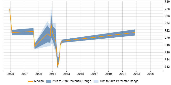 Contractor hourly rate distribution trend for jobs in Merseyside citing Content Management