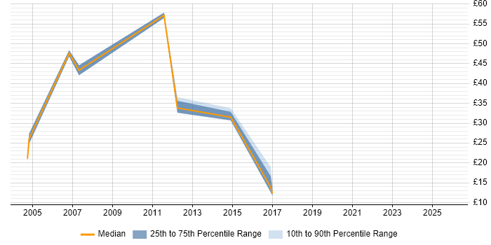 Contractor hourly rate distribution trend for jobs in Merseyside citing CRM