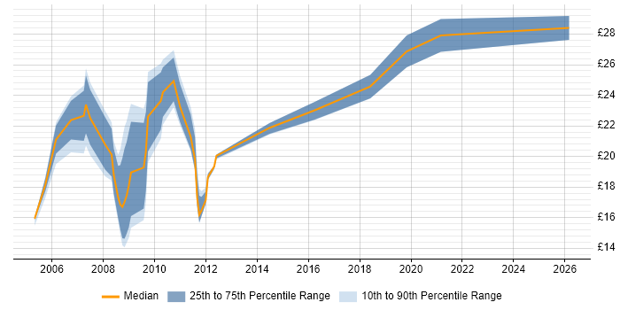 Contractor hourly rate distribution trend for jobs in Merseyside citing CSS