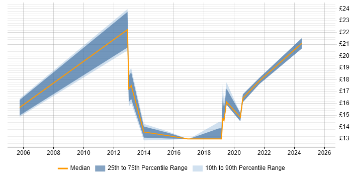 Contractor hourly rate distribution trend for jobs in Merseyside citing Customer Experience