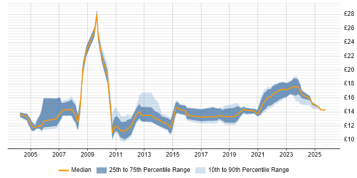 Contractor hourly rate distribution trend for jobs in Merseyside citing Customer Service