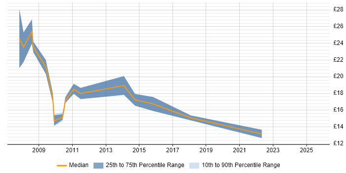 Contractor hourly rate distribution trend for jobs in Merseyside citing Data Analysis Contractor hourly rate distribution trend for jobs in Merseyside citing Data Analysis