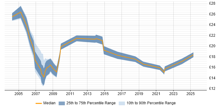 Contractor hourly rate distribution trend for Data Analyst job vacancies in Merseyside