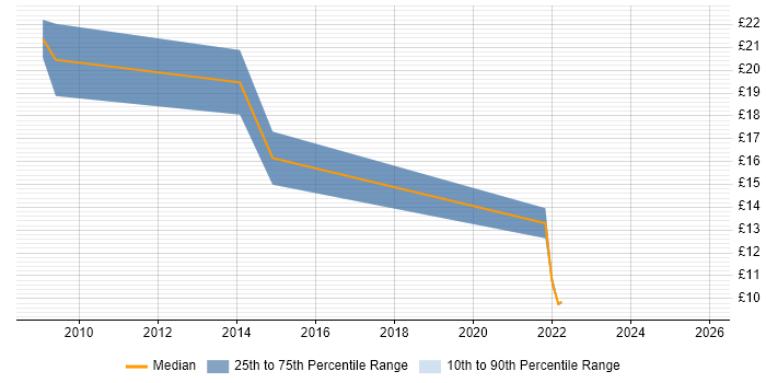 Contractor hourly rate distribution trend for jobs in Merseyside citing Data Extraction