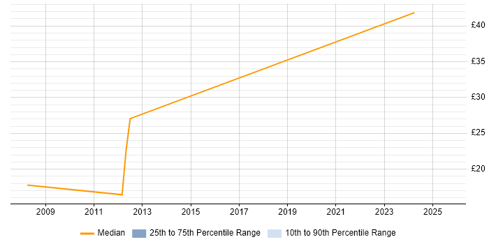 Contractor hourly rate distribution trend for jobs in Merseyside citing Data Interpretation Contractor hourly rate distribution trend for jobs in Merseyside citing Data Interpretation