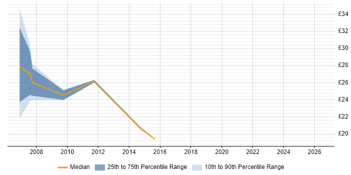 Contractor hourly rate distribution trend for jobs in Merseyside citing Data Migration