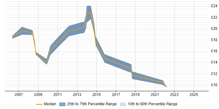 Contractor hourly rate distribution trend for jobs in Merseyside citing Data Quality