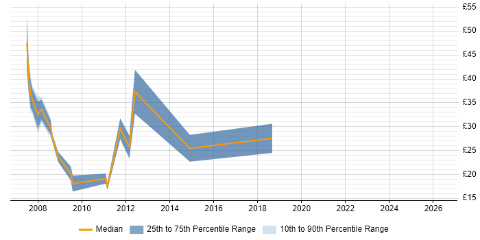 Contractor hourly rate distribution trend for jobs in Merseyside citing Data Warehouse