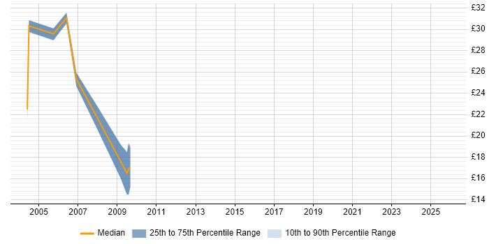 Contractor hourly rate distribution trend for DBA job vacancies in Merseyside