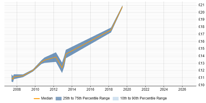 Contractor hourly rate distribution trend for jobs in Merseyside citing Dell
