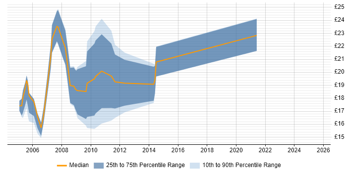Contractor hourly rate distribution trend for Designer job vacancies in Merseyside