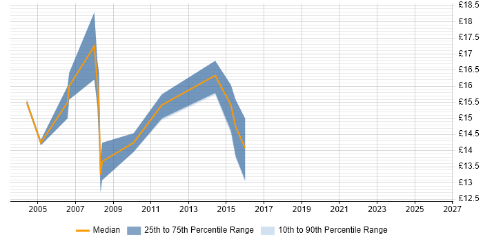 Contractor hourly rate distribution trend for Desktop Analyst job vacancies in Merseyside