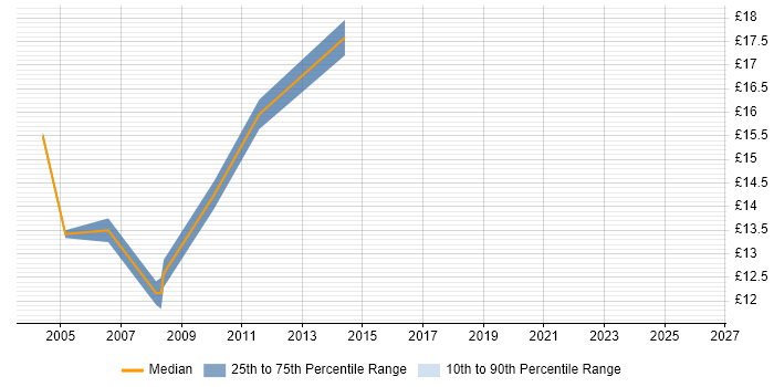 Contractor hourly rate distribution trend for Desktop Support Analyst job vacancies in Merseyside