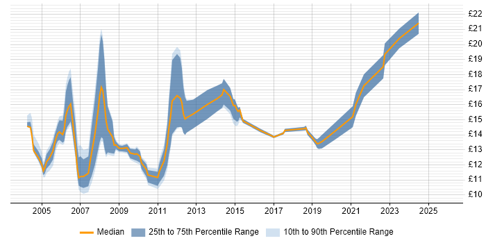 Contractor hourly rate distribution trend for Desktop Support job vacancies in Merseyside