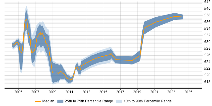 Contractor hourly rate distribution trend for Developer job vacancies in Merseyside