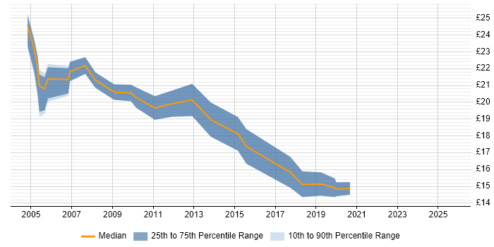 Contractor hourly rate distribution trend for jobs in Merseyside citing DHCP