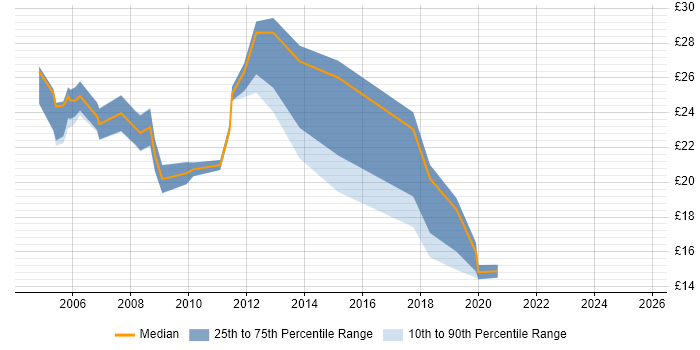 Contractor hourly rate distribution trend for jobs in Merseyside citing DNS