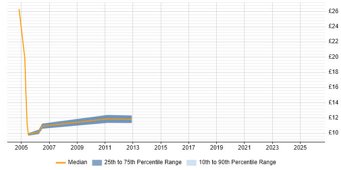 Contractor hourly rate distribution trend for jobs in Merseyside citing Documentation Skills