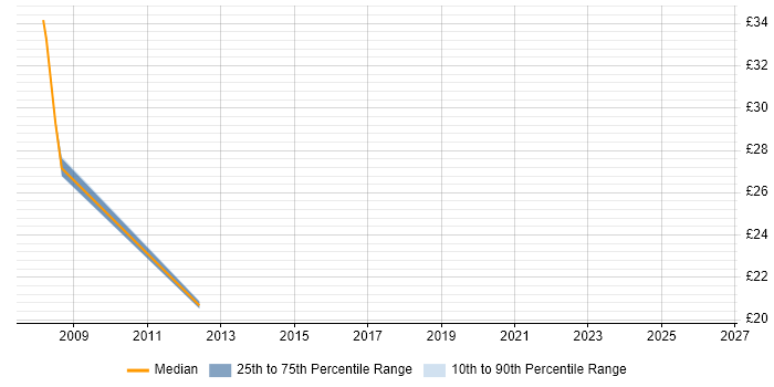 Contractor hourly rate distribution trend for .NET Software Developer job vacancies in Merseyside