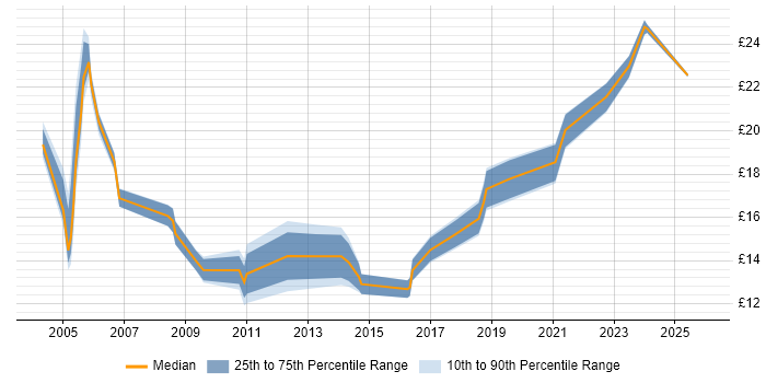 Contractor hourly rate distribution trend for jobs in Merseyside citing Driving Licence
