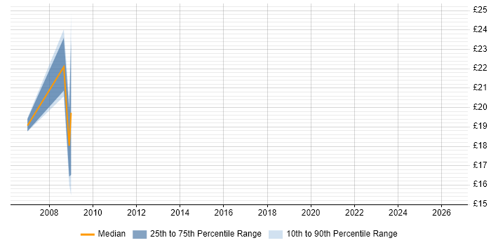 Contractor hourly rate distribution trend for jobs in Merseyside citing E-Commerce