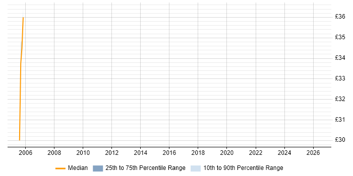 Contractor hourly rate distribution trend for jobs in Merseyside citing EMC NetWorker