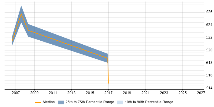 Contractor hourly rate distribution trend for jobs in Merseyside citing Enterprise Software