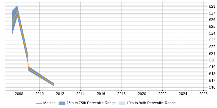 Contractor hourly rate distribution trend for jobs in Merseyside citing ERP Contractor hourly rate distribution trend for jobs in Merseyside citing ERP