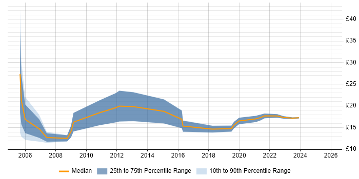 Contractor hourly rate distribution trend for Field Engineer job vacancies in Merseyside