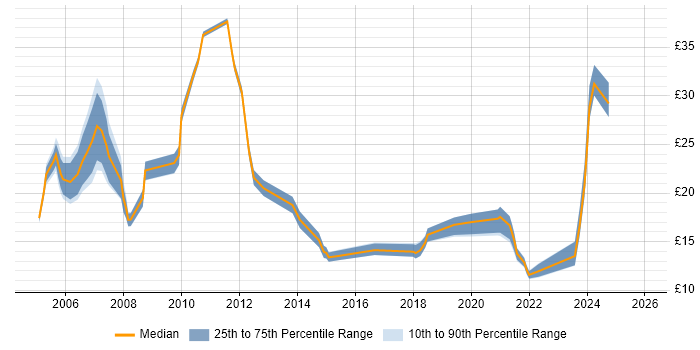 Contractor hourly rate distribution trend for jobs in Merseyside citing Finance