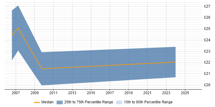 Contractor hourly rate distribution trend for Financial Analyst job vacancies in Merseyside