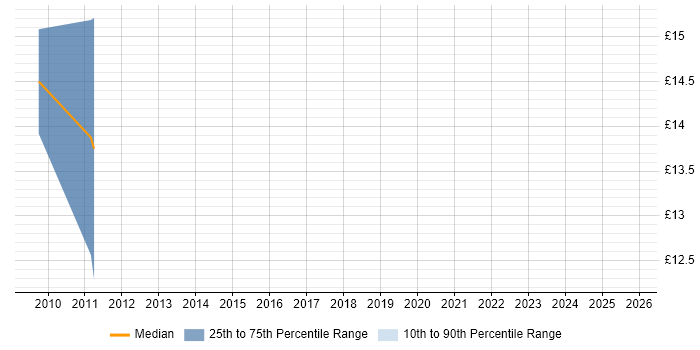 Contractor hourly rate distribution trend for jobs in Merseyside citing Forcepoint