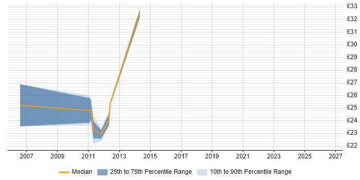 Contractor hourly rate distribution trend for jobs in Merseyside citing GAP Analysis