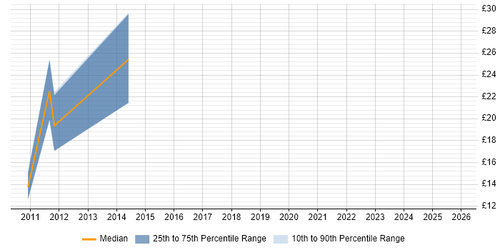 Contractor hourly rate distribution trend for jobs in Merseyside citing GMP