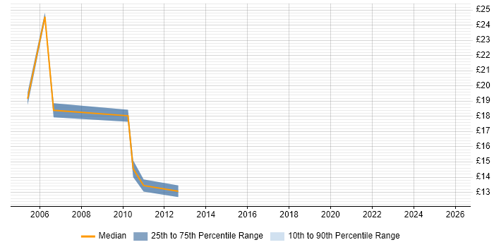 Contractor hourly rate distribution trend for Hardware Engineer job vacancies in Merseyside