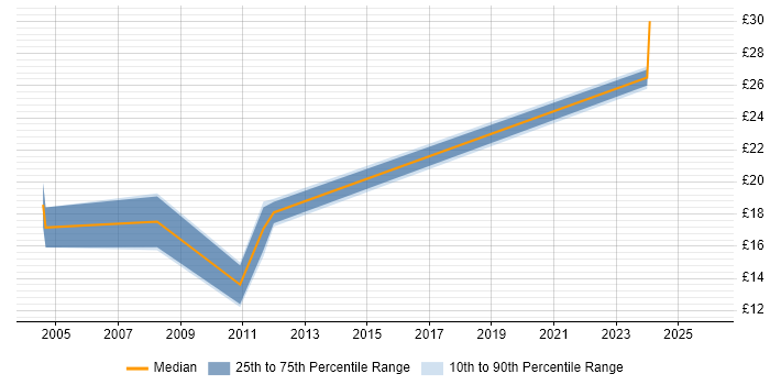 Contractor hourly rate distribution trend for jobs in Merseyside citing HNC