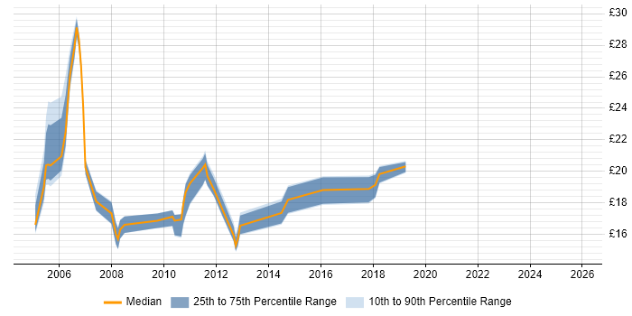 Contractor hourly rate distribution trend for jobs in Merseyside citing HP